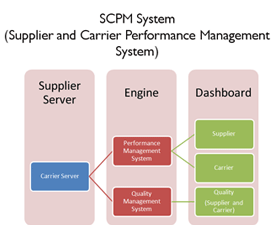 SCPM System