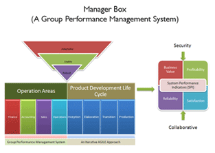 Manager Box A Group Performance Management System