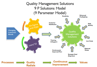 Quality Management Solutions